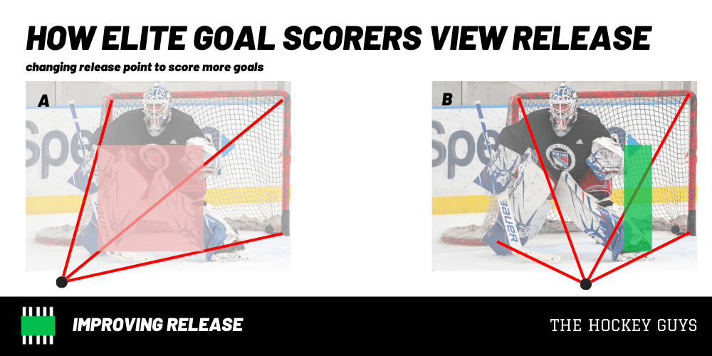 Photo shows pucks perspective changing to open up a scoring opportunity on the goalies glove hand side