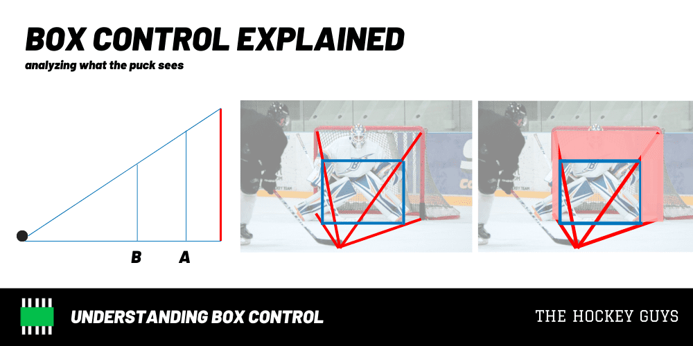 Photo shows the goalie and net from the pucks perspective: this is called box control
